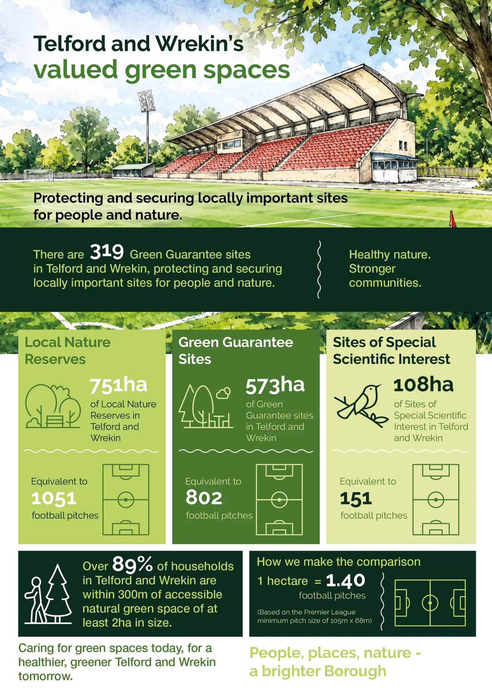 A watercolor illustration of a sports stadium surrounded by green trees under a bright sky, with a lush green field in the foreground, accompanied by text and infographics about green spaces in Telford and Wrekin.