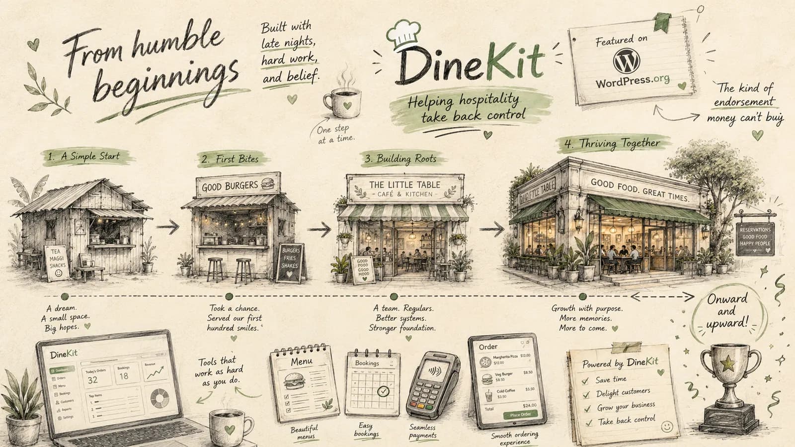 A detailed illustration showing the growth of a business from a simple shack to a thriving cafe, with accompanying text and digital tools for hospitality management.