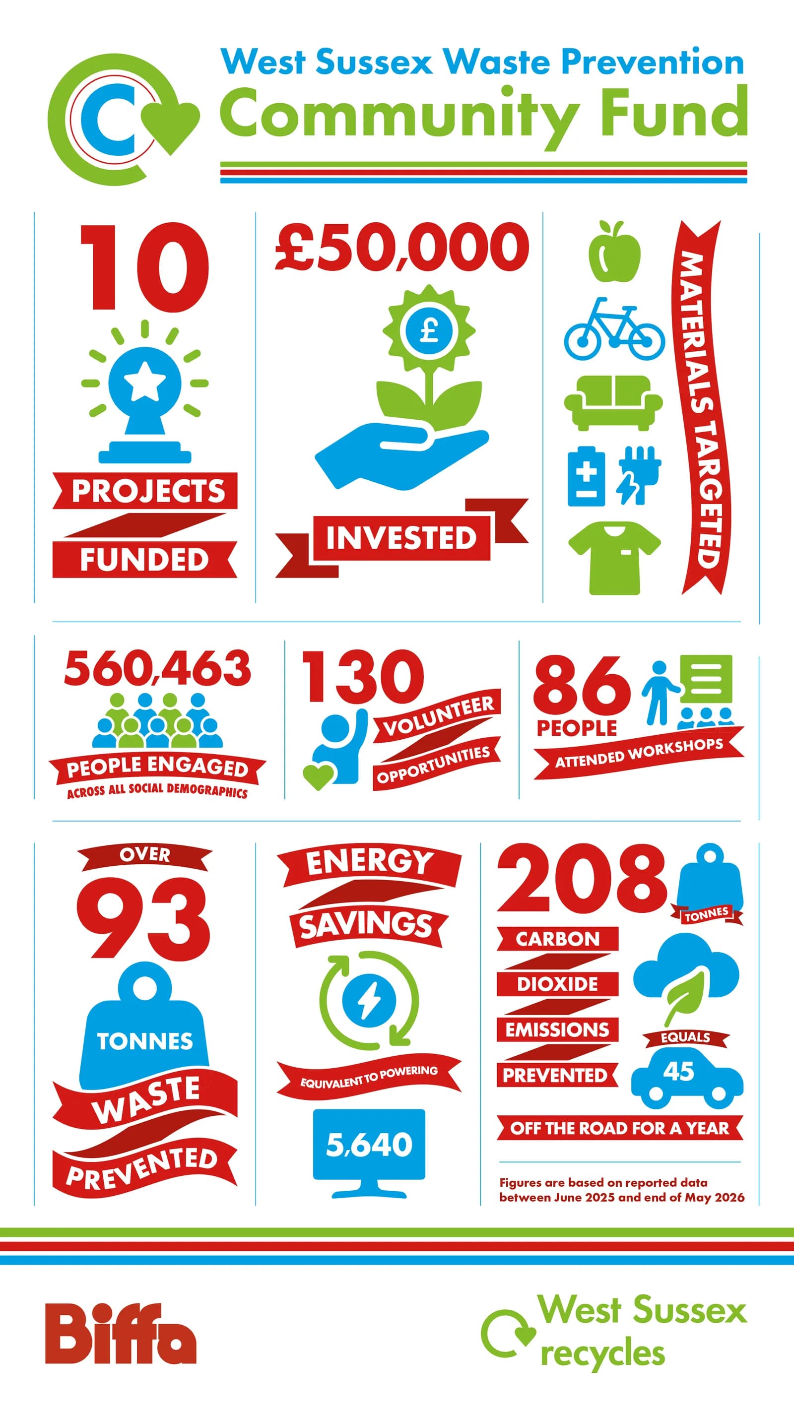 An infographic detailing the achievements of the West Sussex Waste Prevention Community Fund, reporting 10 funded projects, £50,000 invested, 560,463 people engaged, 130 volunteer opportunities, 86 people attended workshops, over 93 tonnes of waste prevented, energy savings equivalent to powering 5,